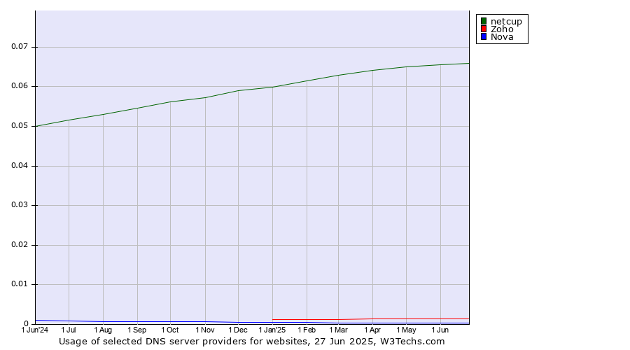 Historical trends in the usage of netcup vs. Zoho vs. Nova
