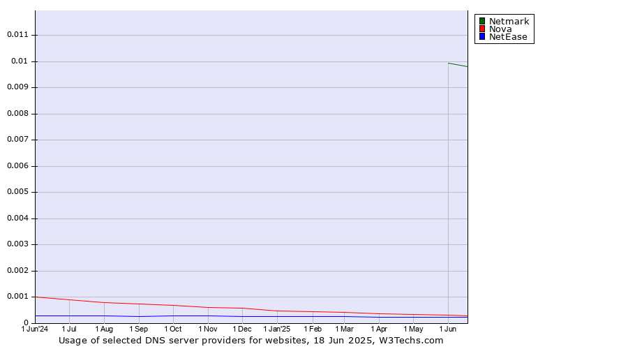 Historical trends in the usage of Netmark vs. Nova vs. NetEase