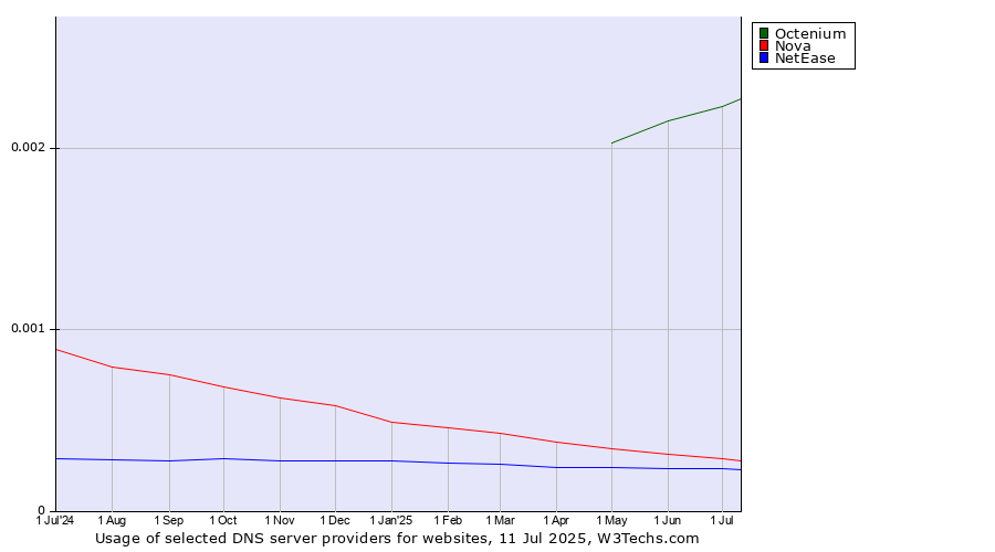 Historical trends in the usage of Octenium vs. Nova vs. NetEase