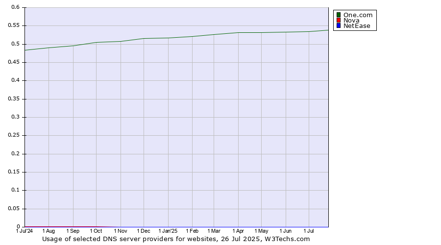 Historical trends in the usage of One.com vs. Nova vs. NetEase