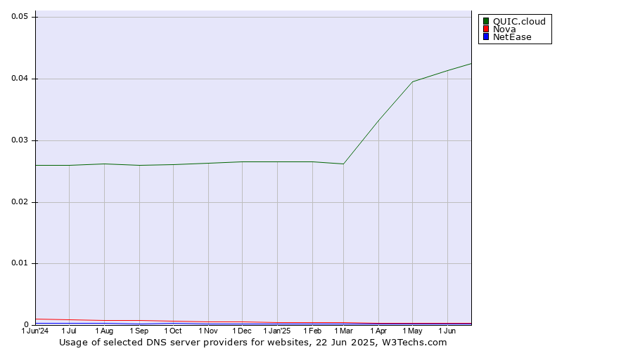 Historical trends in the usage of QUIC.cloud vs. Nova vs. NetEase