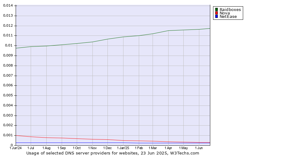 Historical trends in the usage of Raidboxes vs. Nova vs. NetEase