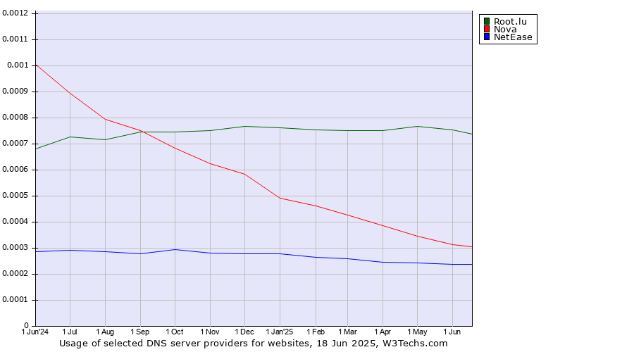 Historical trends in the usage of Root.lu vs. Nova vs. NetEase