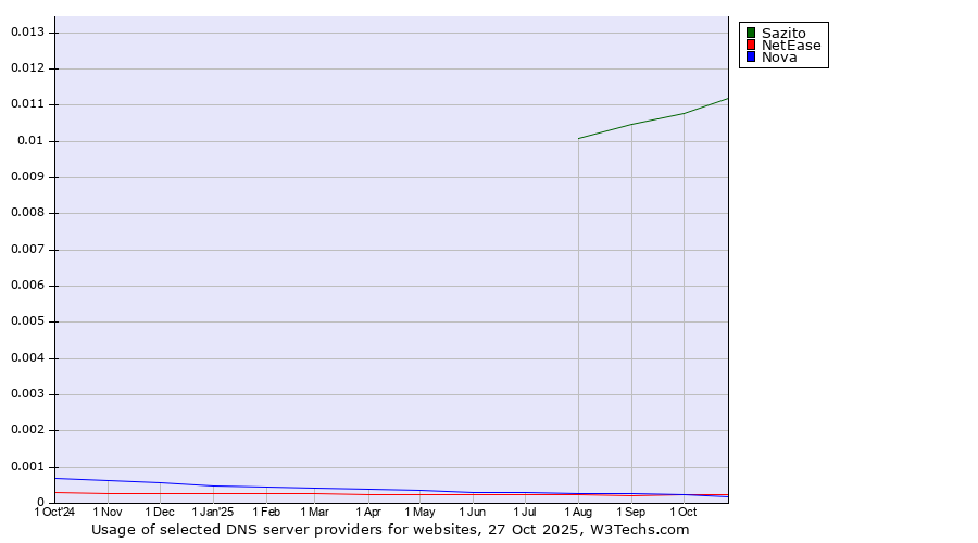 Historical trends in the usage of Sazito vs. NetEase vs. Nova