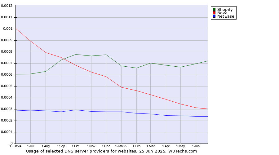 Historical trends in the usage of Shopify vs. Nova vs. NetEase