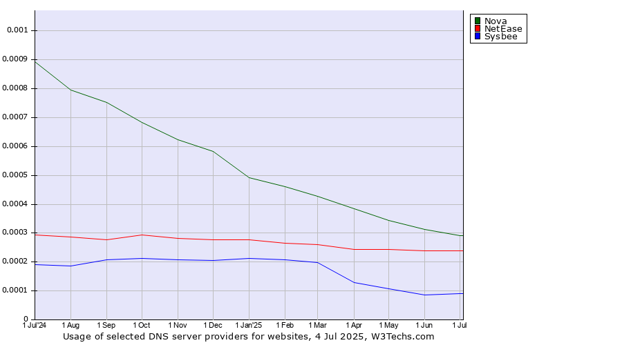 Historical trends in the usage of Nova vs. NetEase vs. Sysbee