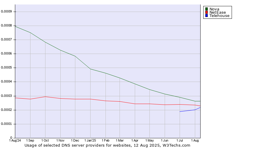 Historical trends in the usage of Nova vs. NetEase vs. Telehouse