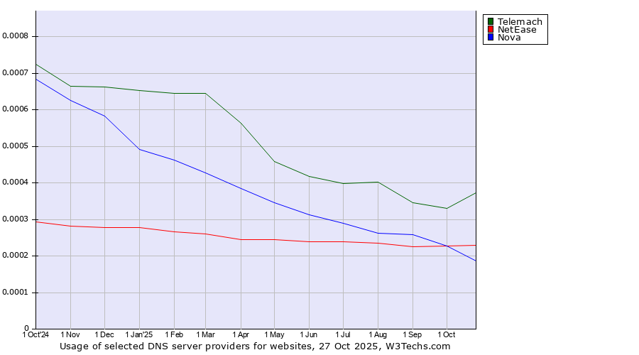 Historical trends in the usage of Telemach vs. NetEase vs. Nova
