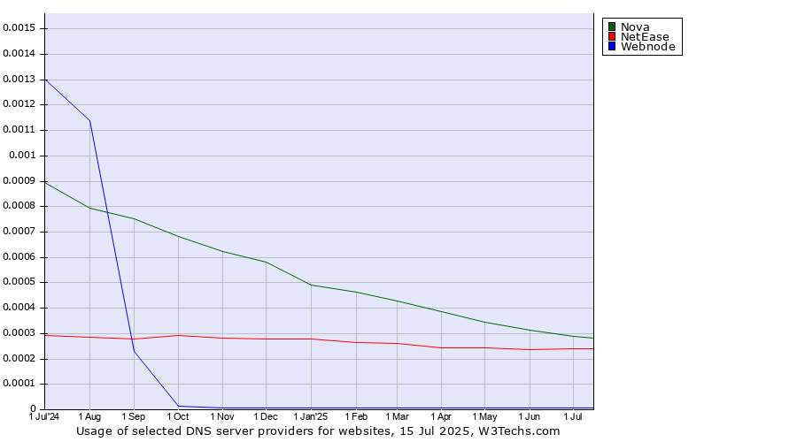 Historical trends in the usage of Nova vs. NetEase vs. Webnode