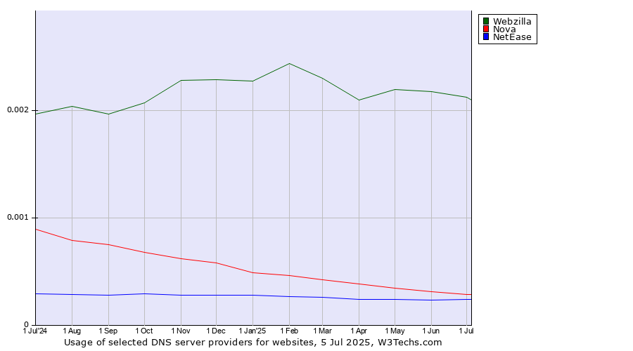 Historical trends in the usage of Webzilla vs. Nova vs. NetEase