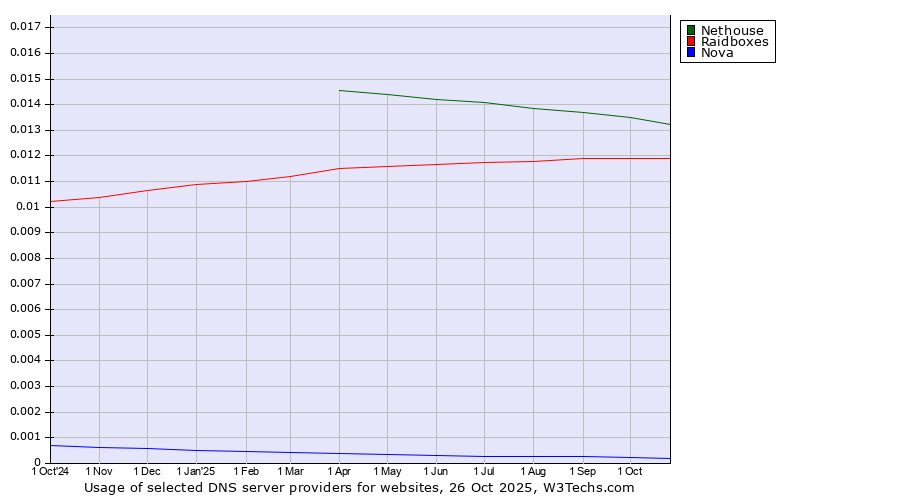 Historical trends in the usage of Nethouse vs. Raidboxes vs. Nova