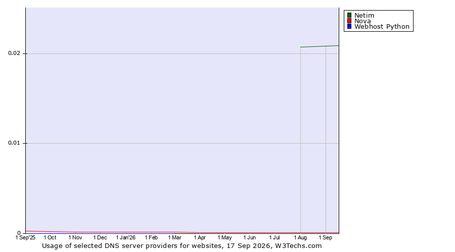 Historical trends in the usage of Netim vs. Nova vs. Webhost Python