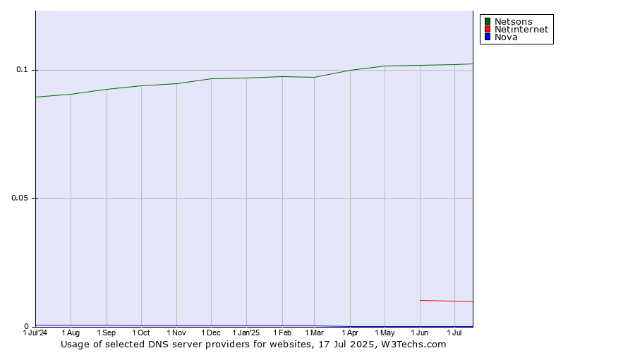 Historical trends in the usage of Netsons vs. Netinternet vs. Nova
