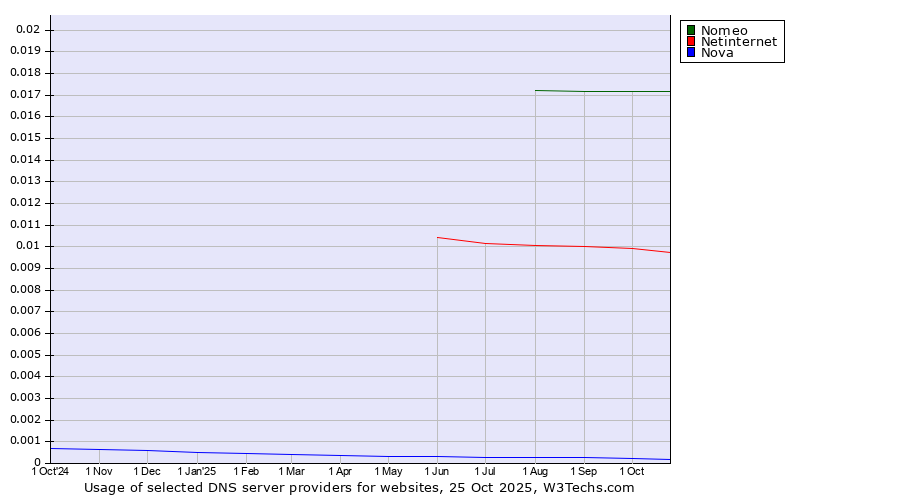 Historical trends in the usage of Nomeo vs. Netinternet vs. Nova