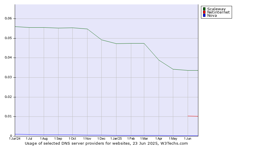 Historical trends in the usage of Scaleway vs. Netinternet vs. Nova
