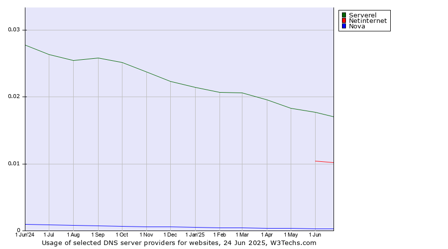 Historical trends in the usage of Serverel vs. Netinternet vs. Nova