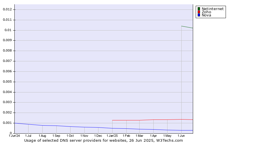 Historical trends in the usage of Netinternet vs. Zoho vs. Nova