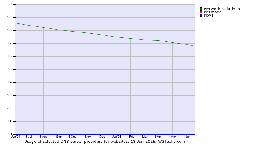 Historical trends in the usage of Network Solutions vs. Netmark vs. Nova