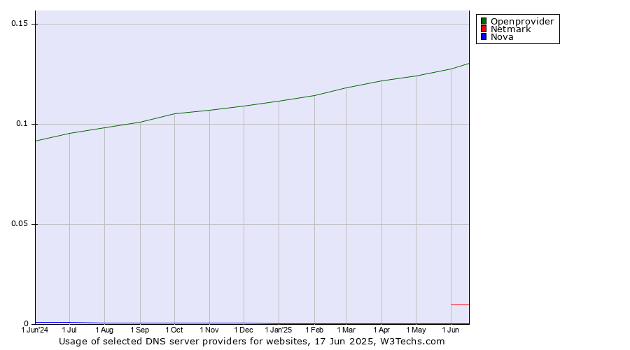 Historical trends in the usage of Openprovider vs. Netmark vs. Nova
