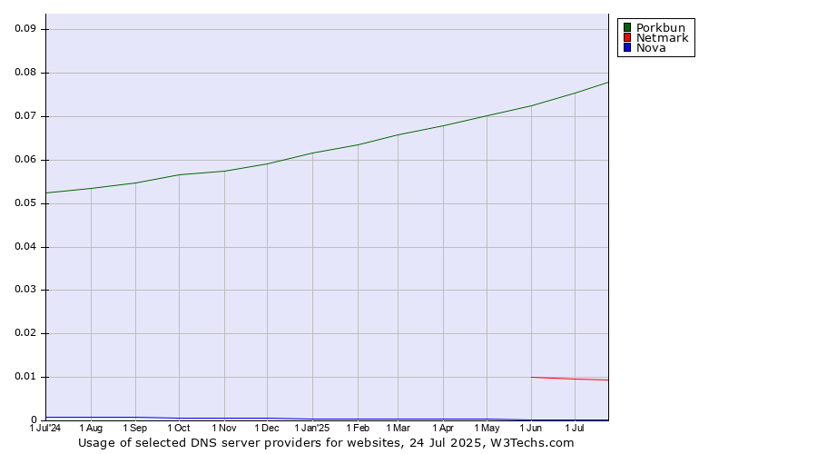 Historical trends in the usage of Porkbun vs. Netmark vs. Nova
