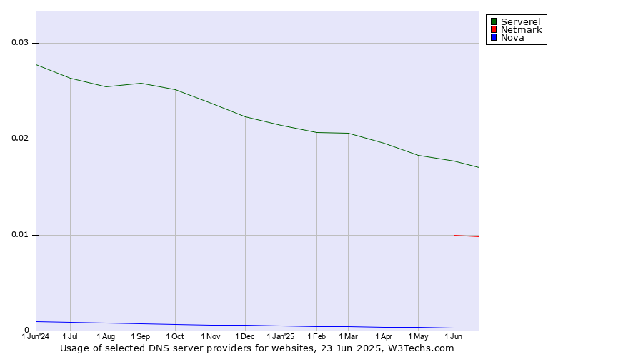 Historical trends in the usage of Serverel vs. Netmark vs. Nova