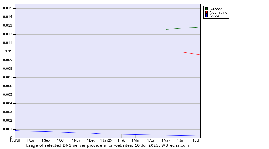 Historical trends in the usage of Setcor vs. Netmark vs. Nova