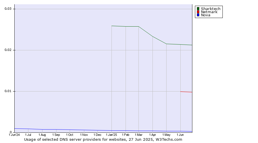 Historical trends in the usage of Sharktech vs. Netmark vs. Nova