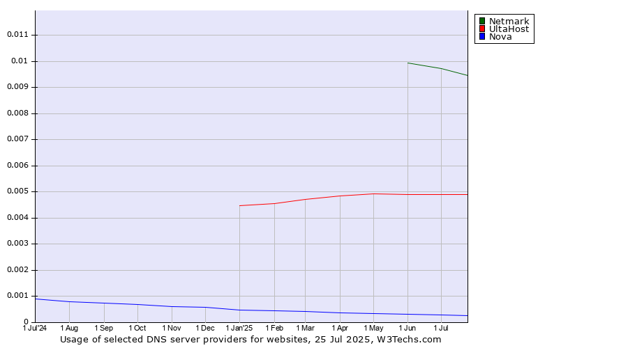Historical trends in the usage of Netmark vs. UltaHost vs. Nova
