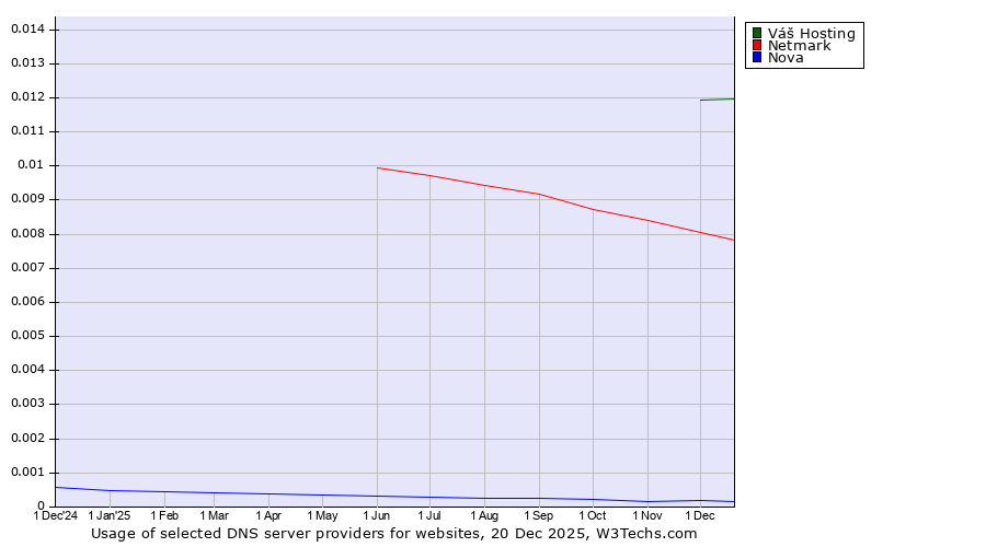 Historical trends in the usage of Váš Hosting vs. Netmark vs. Nova