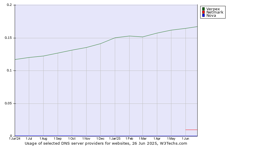 Historical trends in the usage of Verpex vs. Netmark vs. Nova