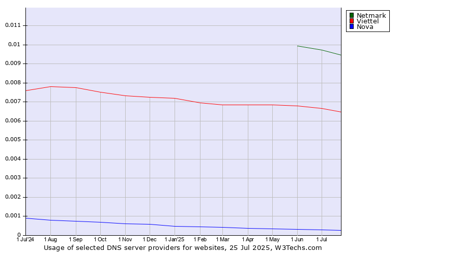 Historical trends in the usage of Netmark vs. Viettel vs. Nova