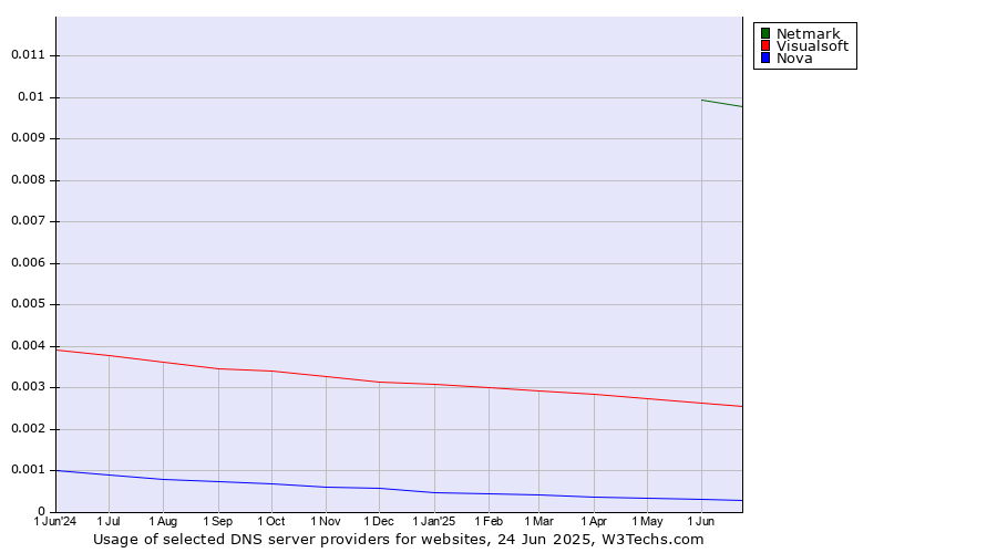 Historical trends in the usage of Netmark vs. Visualsoft vs. Nova