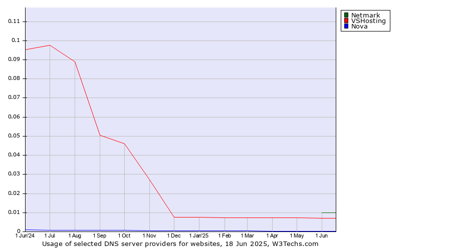 Historical trends in the usage of Netmark vs. VSHosting vs. Nova