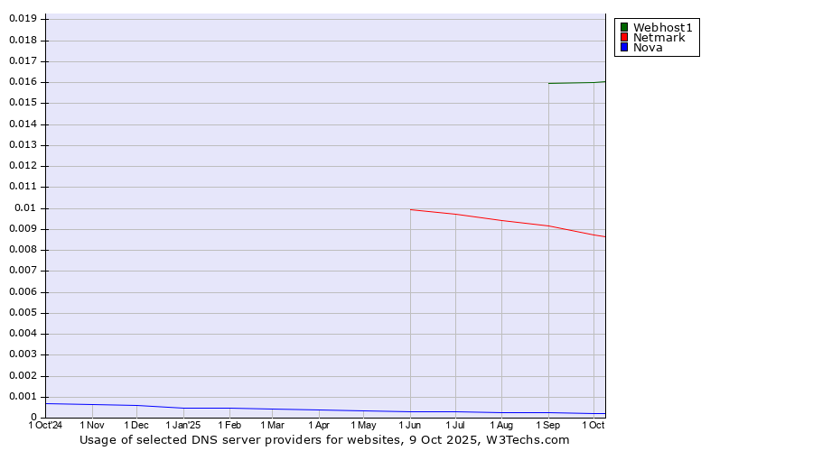 Historical trends in the usage of Webhost1 vs. Netmark vs. Nova