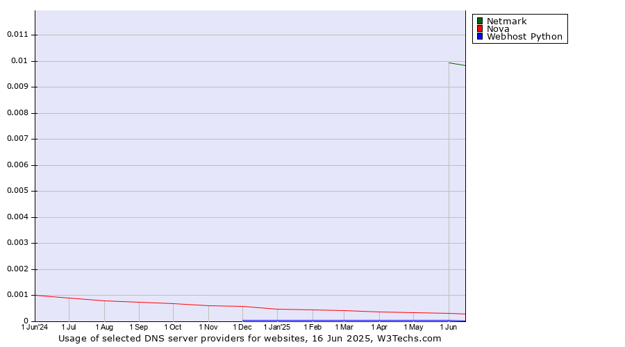 Historical trends in the usage of Netmark vs. Nova vs. Webhost Python