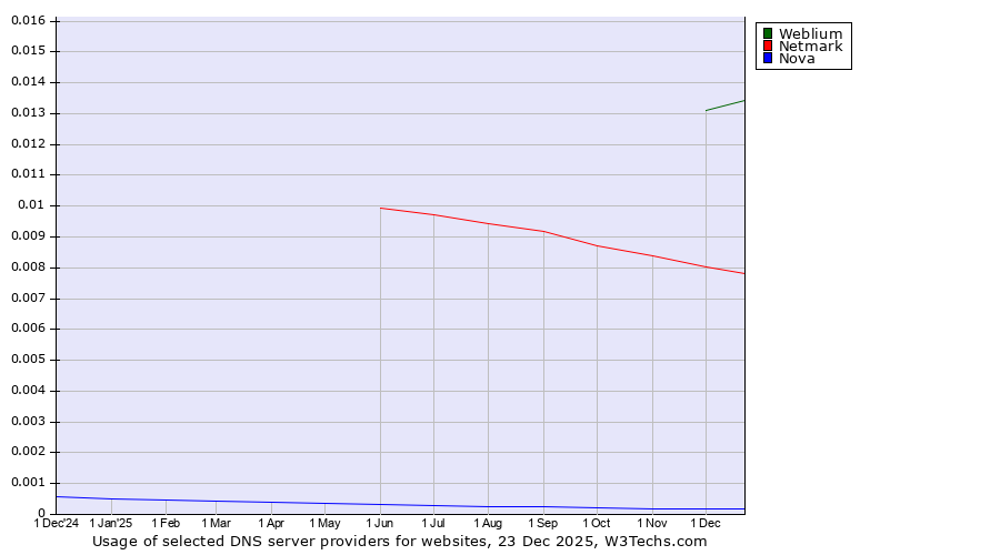 Historical trends in the usage of Weblium vs. Netmark vs. Nova