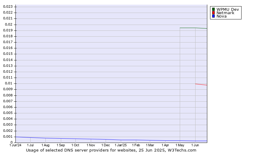 Historical trends in the usage of WPMU Dev vs. Netmark vs. Nova