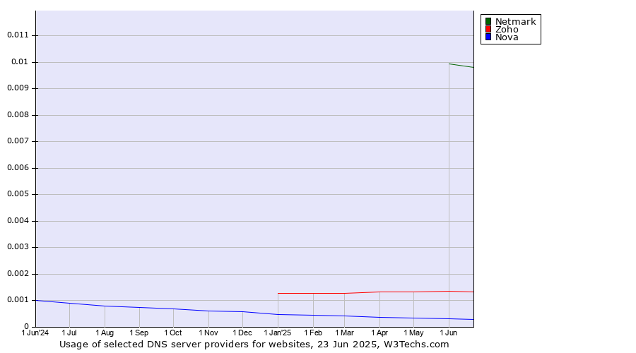 Historical trends in the usage of Netmark vs. Zoho vs. Nova