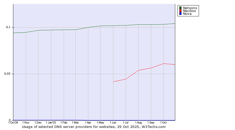 Historical trends in the usage of Netsons vs. Neubox vs. Nova