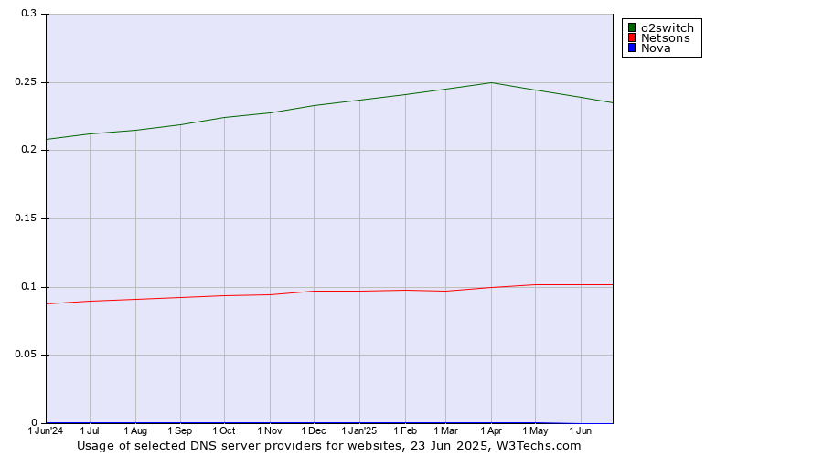 Historical trends in the usage of o2switch vs. Netsons vs. Nova