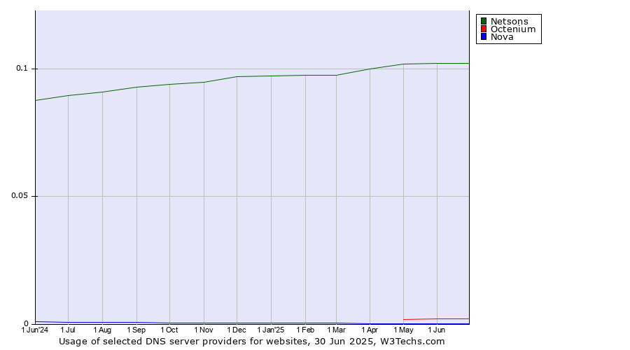 Historical trends in the usage of Netsons vs. Octenium vs. Nova