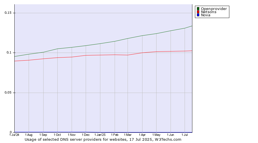 Historical trends in the usage of Openprovider vs. Netsons vs. Nova