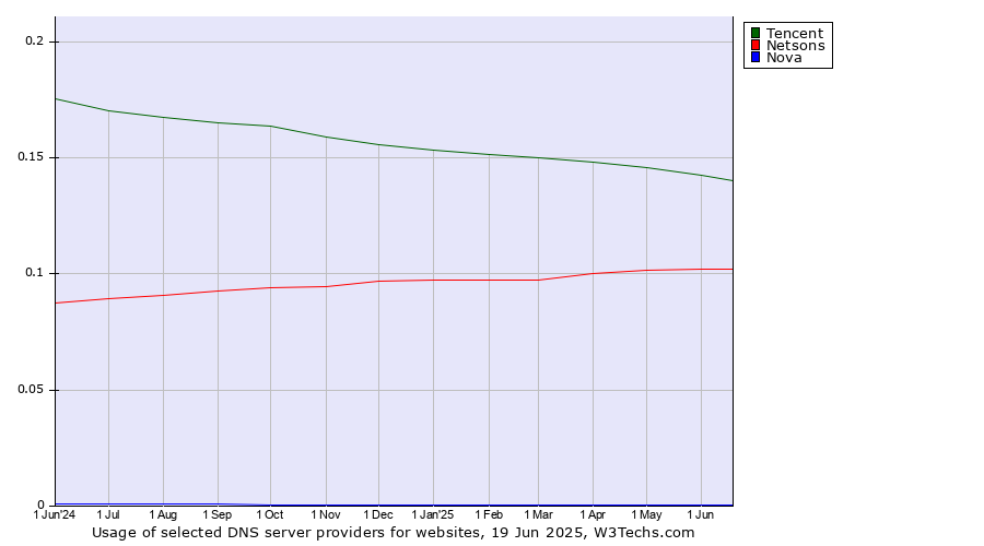 Historical trends in the usage of Tencent vs. Netsons vs. Nova