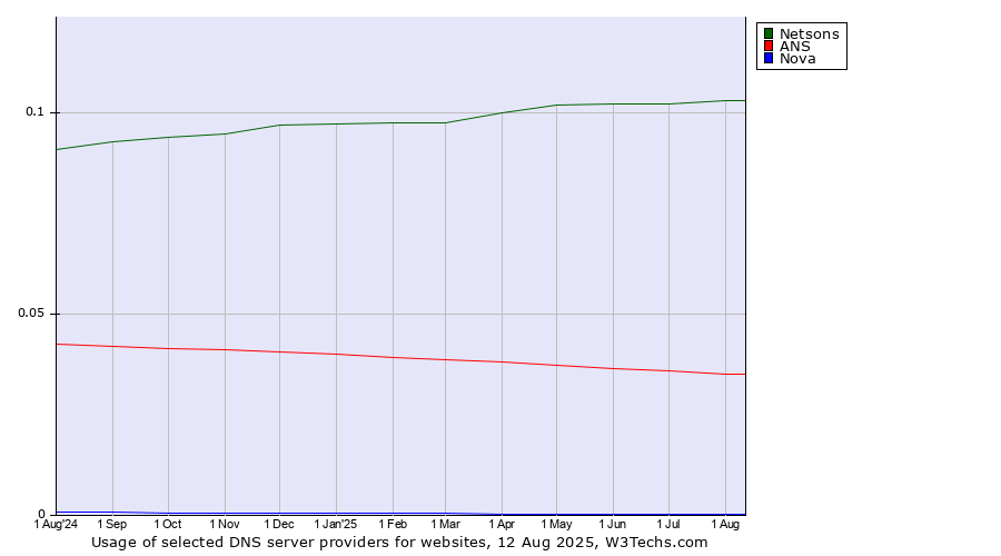 Historical trends in the usage of Netsons vs. ANS vs. Nova