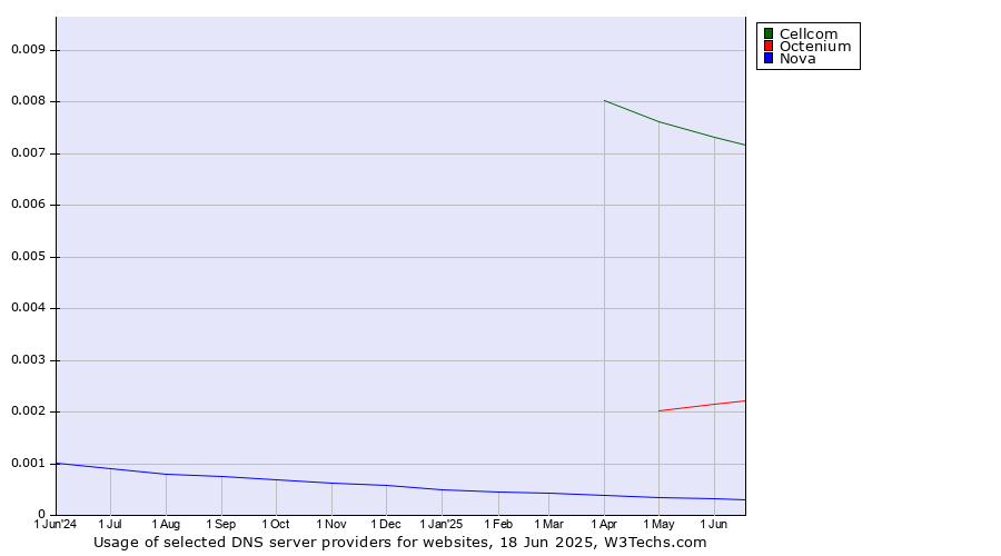 Historical trends in the usage of Cellcom vs. Octenium vs. Nova