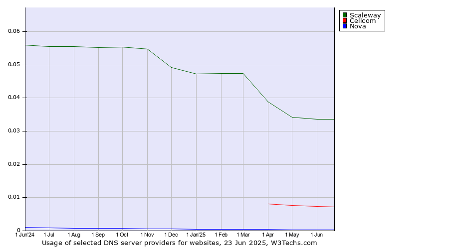 Historical trends in the usage of Scaleway vs. Cellcom vs. Nova