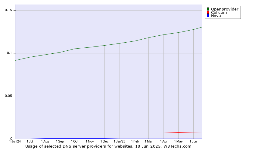 Historical trends in the usage of Openprovider vs. Cellcom vs. Nova