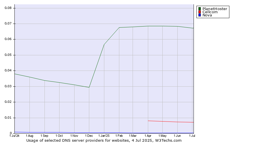 Historical trends in the usage of PlanetHoster vs. Cellcom vs. Nova