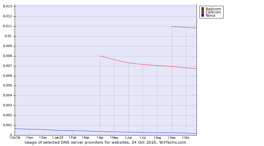 Historical trends in the usage of Radcom vs. Cellcom vs. Nova
