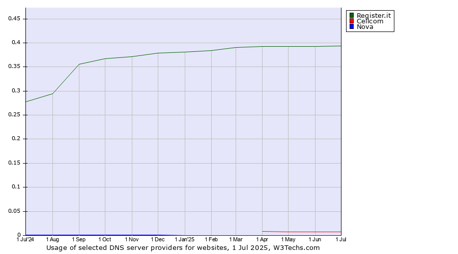 Historical trends in the usage of Register.it vs. Cellcom vs. Nova